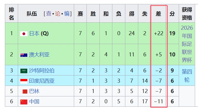 天坑！國足凈勝球-11，18強中最差，同分爭四情況下恐成大隱患
