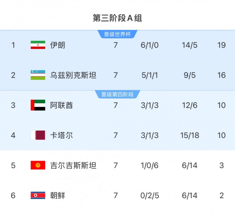  本輪對陣烏茲別克斯坦隊(duì)，伊朗隊(duì)只要拿1分即可獲得世界杯資格
