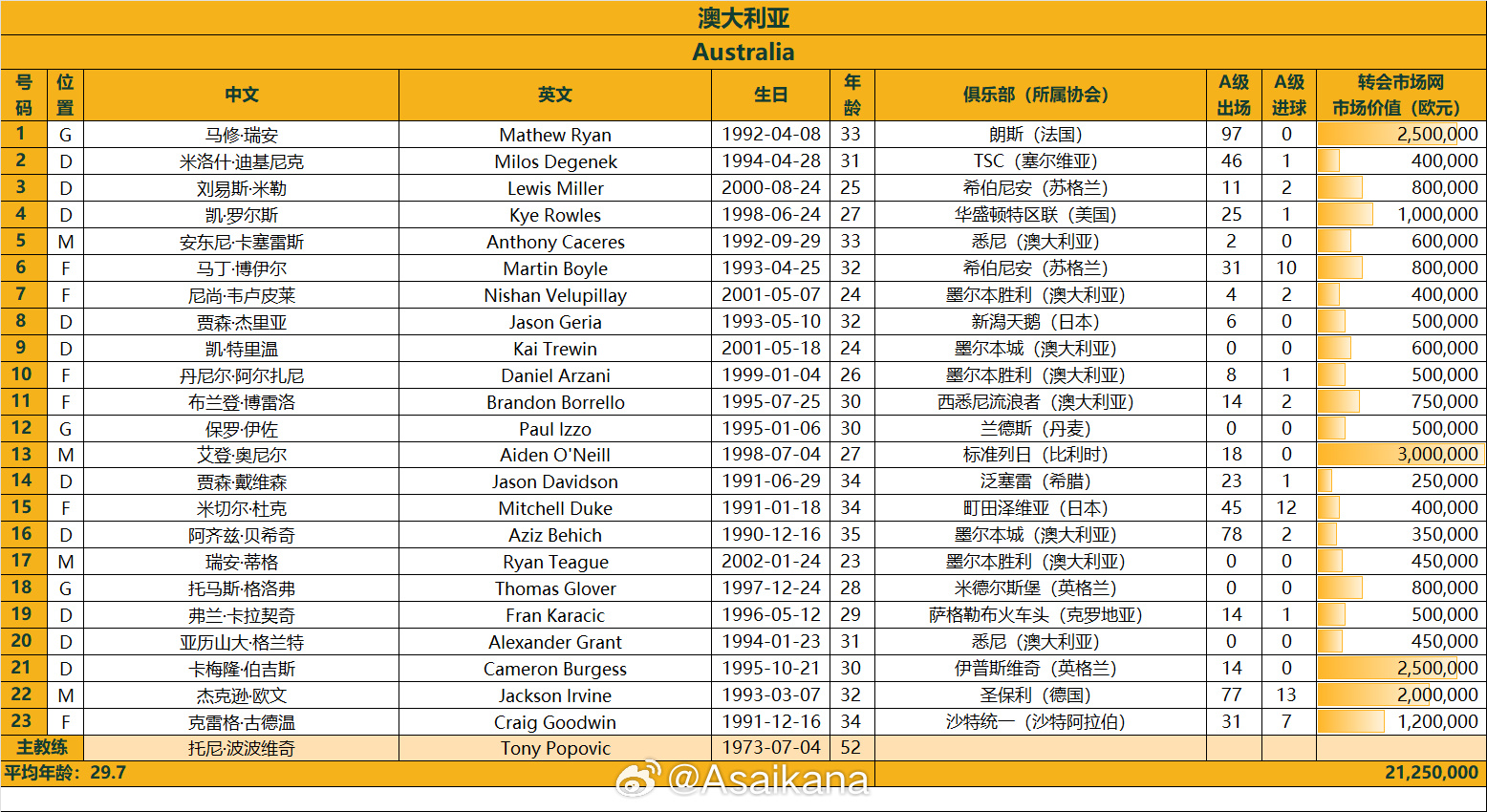  澳大利亞戰(zhàn)國(guó)足23人名單：古德溫、杜克入選，身價(jià)2125萬(wàn)歐