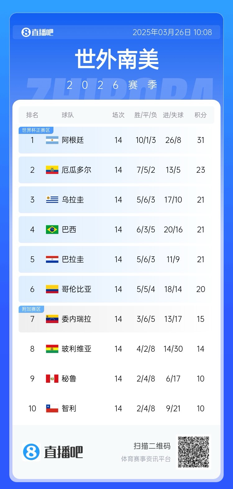  南美積分榜：阿根廷領跑&已晉級世界杯，巴西降至第四！