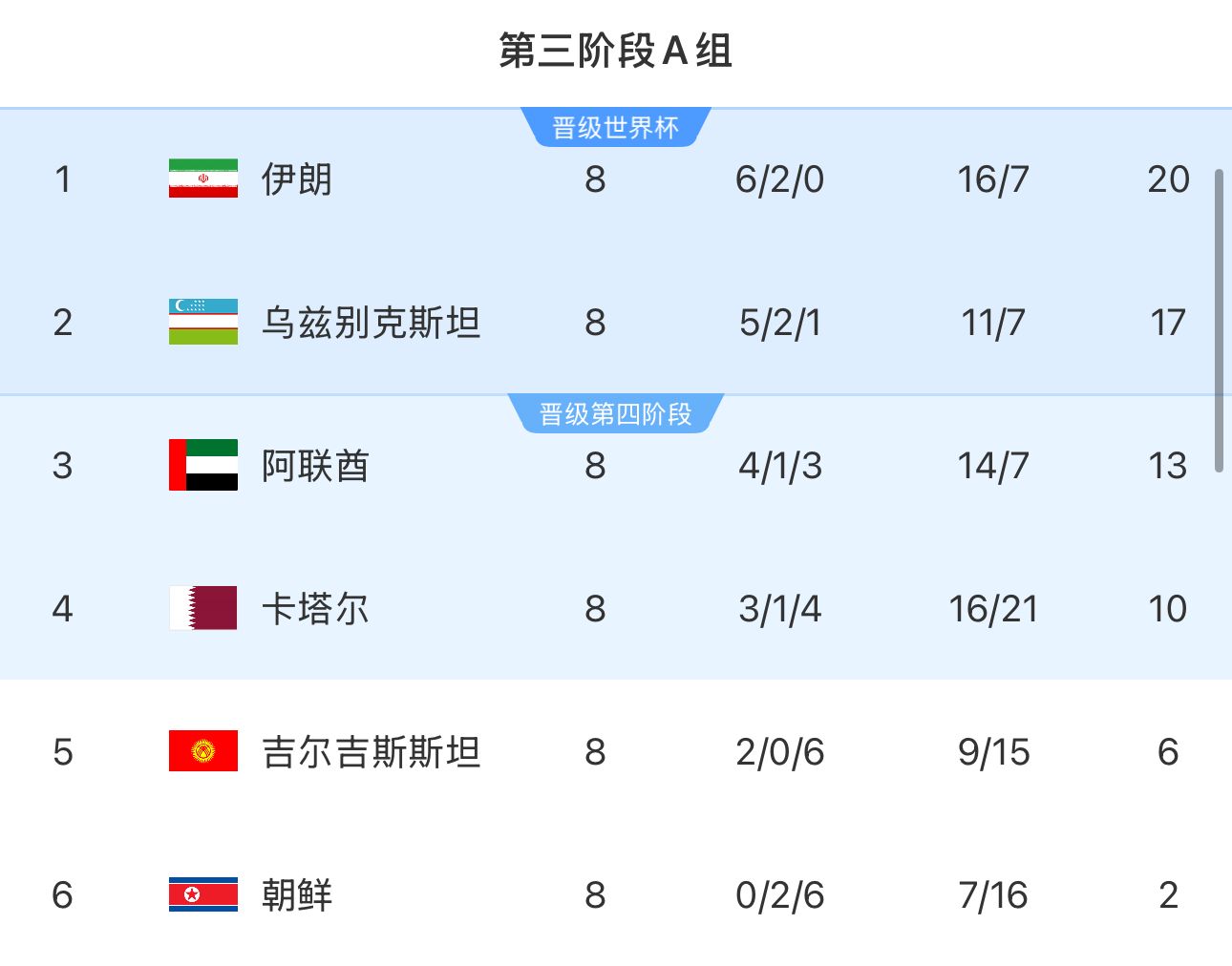  提前2輪出局！朝鮮8輪積2分&凈勝球-9，成本屆18強(qiáng)賽首支出局球隊(duì)