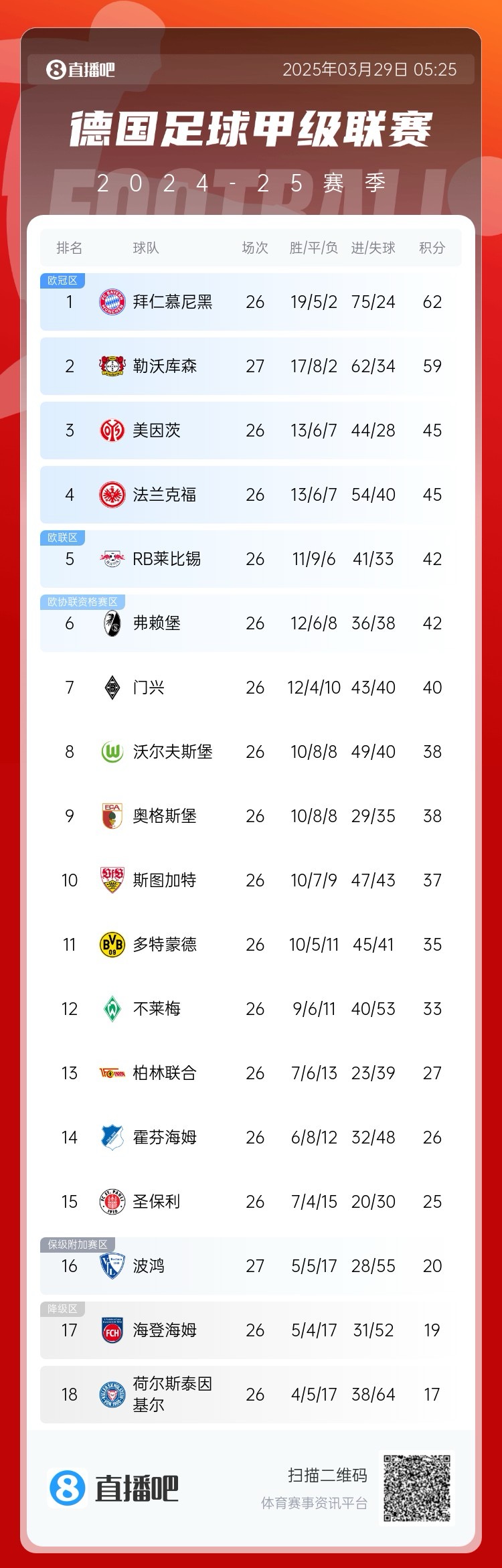  壓力給到孔帕尼！德甲最新積分：勒沃庫(kù)森先賽取勝，距拜仁3分