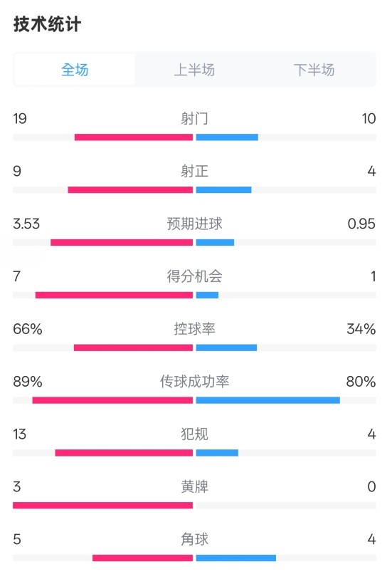  拜仁3-2圣保利全場數(shù)據(jù)：射門19-10，射正9-4，控球率66%-34%