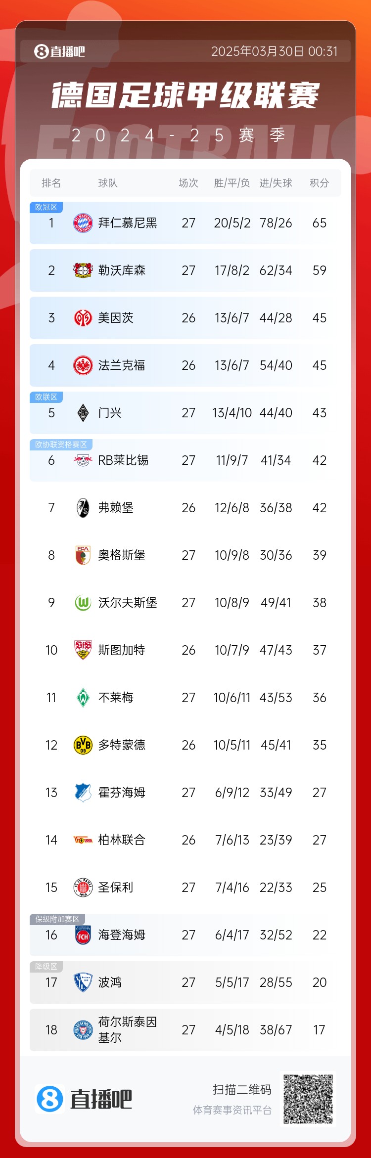  6分差距！拜仁藥廠剩余7輪對比：4對手相同，后者多踢倆保級隊