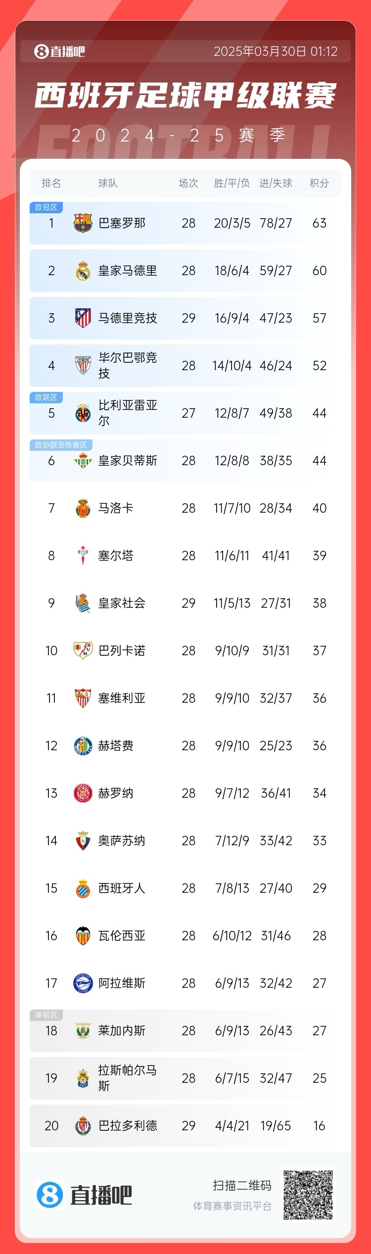  退出爭冠？西甲積分榜：馬競聯(lián)賽3場不勝，先賽落后巴薩6分