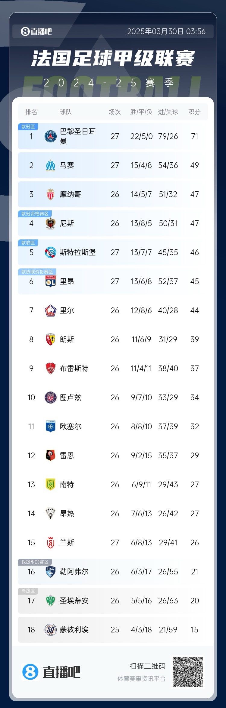  能實(shí)現(xiàn)嗎？稍后若摩納哥戰(zhàn)平尼斯，巴黎將提前7輪奪法甲冠軍