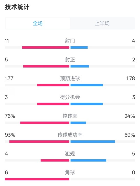  皇馬半場(chǎng)1-2萊加內(nèi)斯數(shù)據(jù)：射門(mén)11-4，射正5-2，控球率76%-24%
