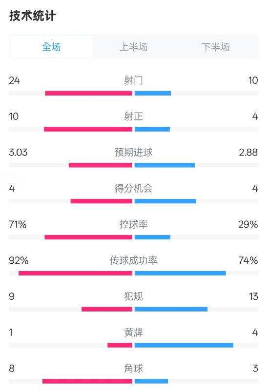  皇馬3-2萊加內(nèi)斯全場數(shù)據(jù)：射門24-10，射正10-4，控球率71%-29%
