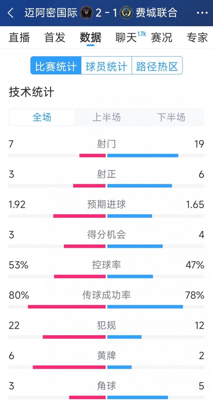  效率占優(yōu)！邁阿密國際2-1費城聯(lián)合全場數(shù)據(jù)：射門7-19，射正3-6