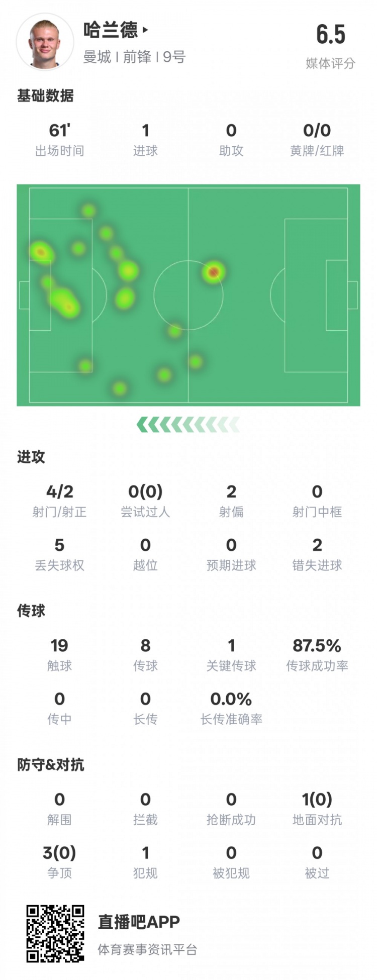  哈蘭德本場(chǎng)數(shù)據(jù)：1進(jìn)球1關(guān)鍵傳球2錯(cuò)失進(jìn)球機(jī)會(huì)，評(píng)分6.5