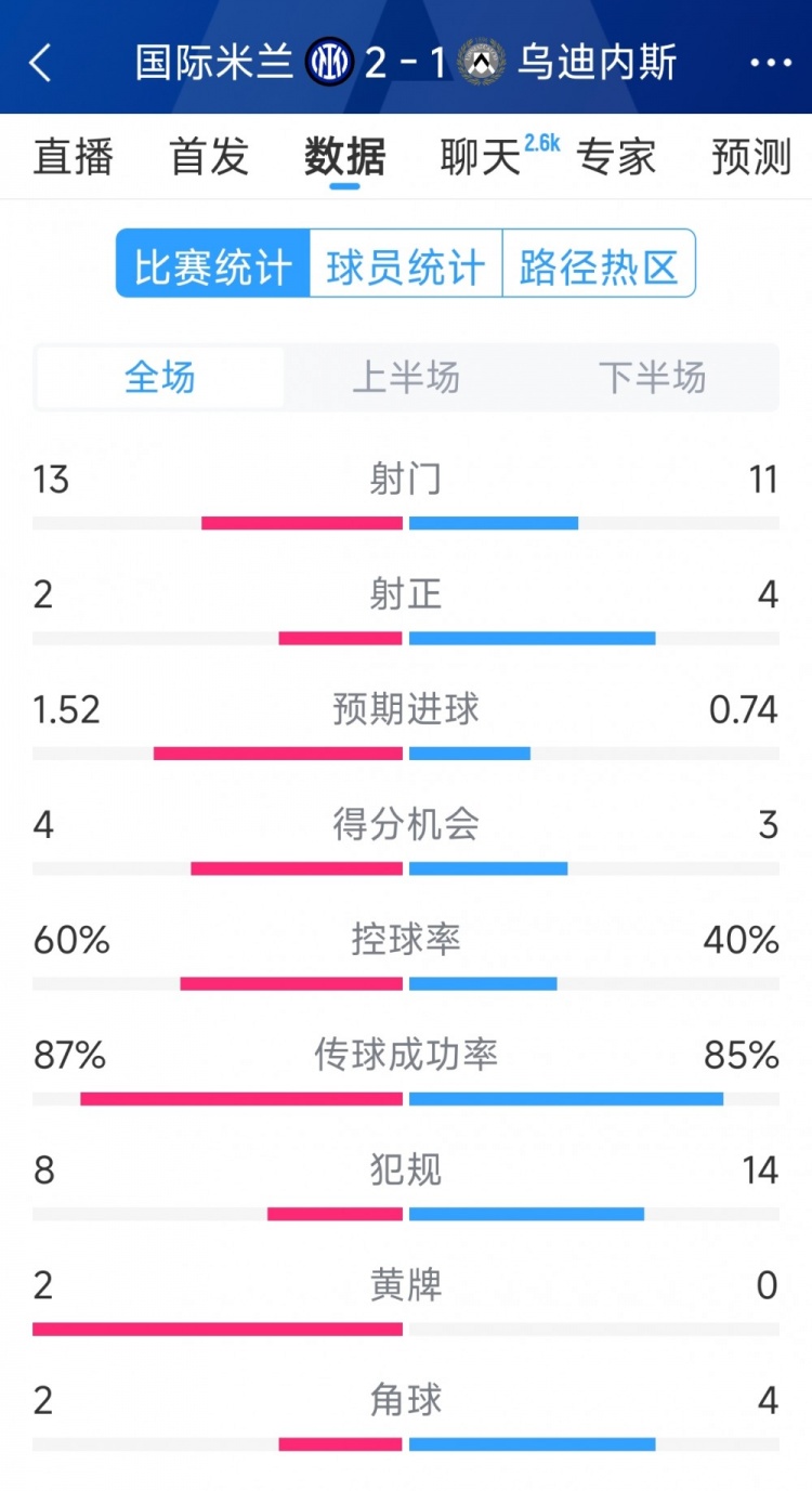  國(guó)米2射正進(jìn)2球，國(guó)米2-1烏迪內(nèi)斯全場(chǎng)數(shù)據(jù)：射門13-11，射正2-4